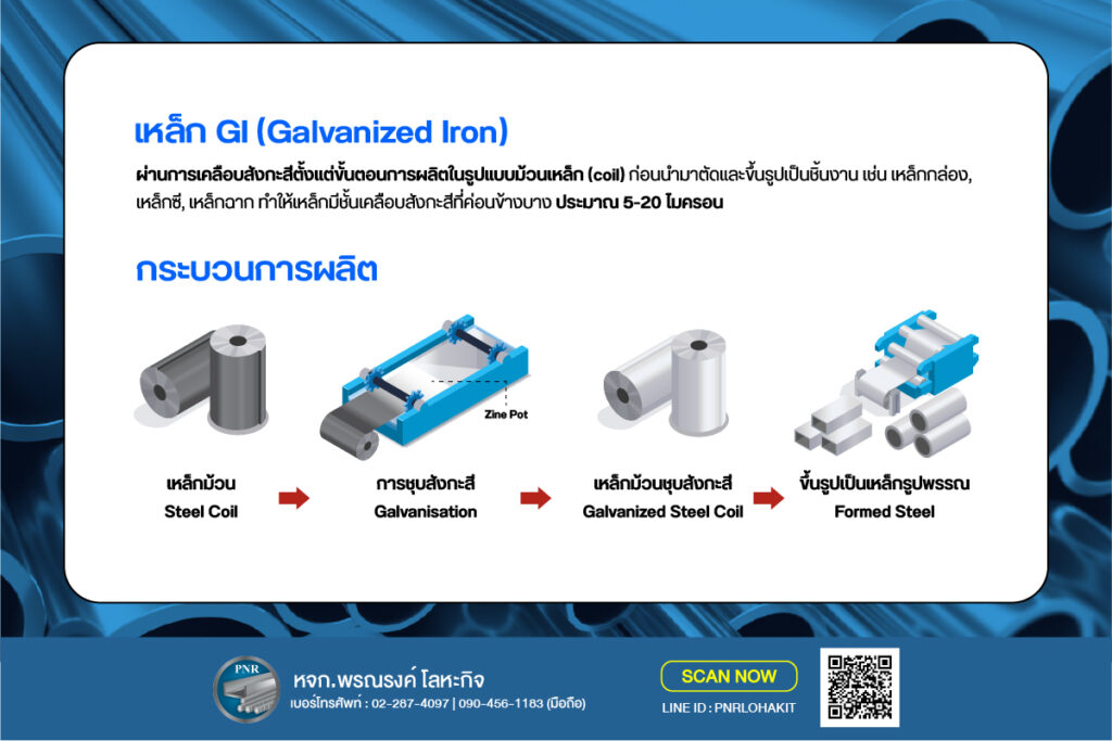 เหล็ก HDG เหล็ก GI ต่างกัน
กระบวนการผลิต เหล็ก GI 