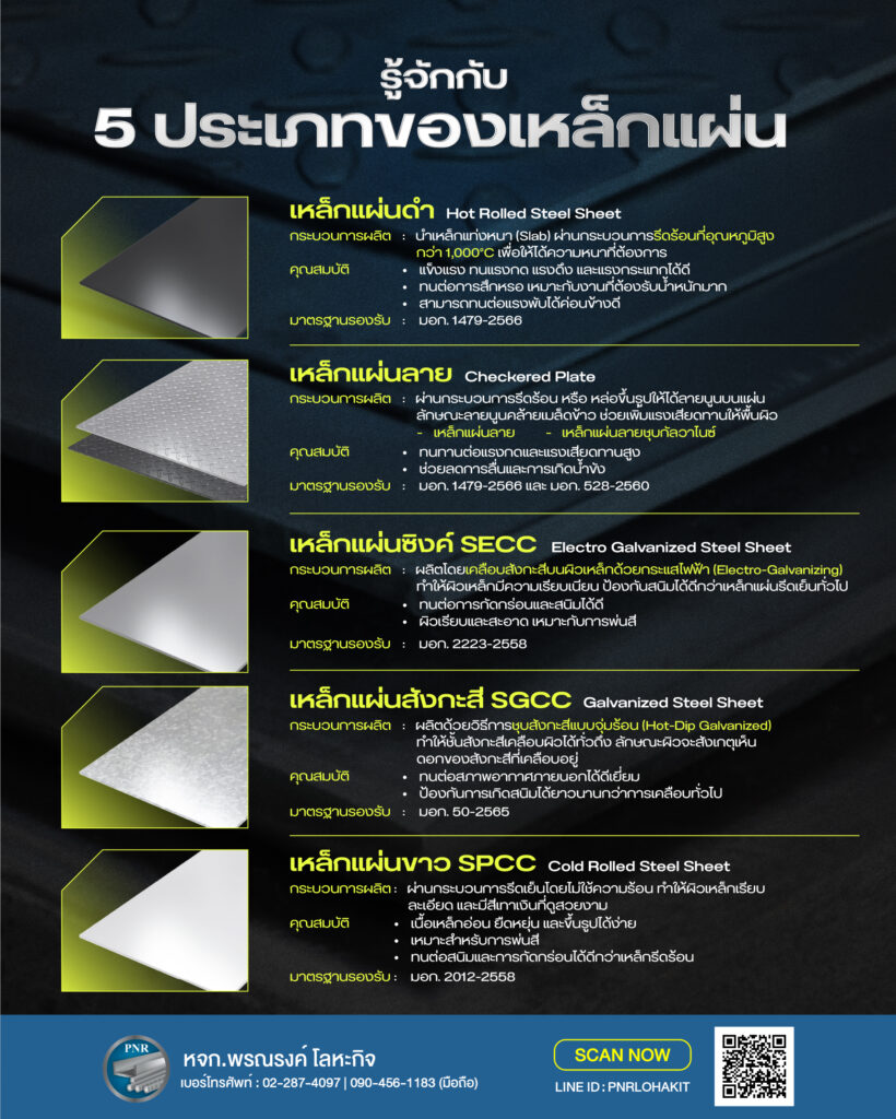 ชนิดของเหล็กแผ่น