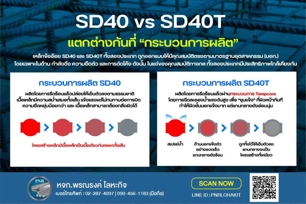 SD40 SD40T กระบวนการผลิต