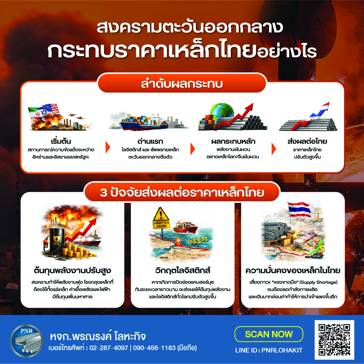 ราคาเหล็กไทย ต่อสงคราม
