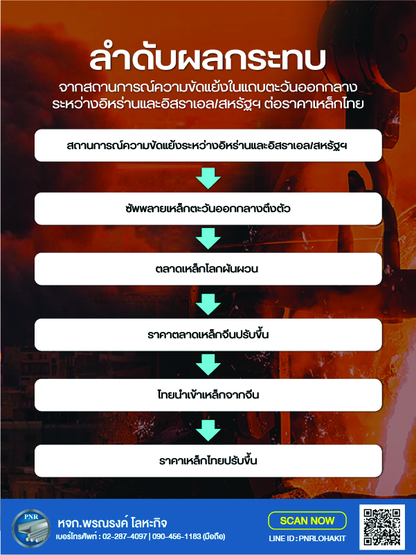 ลำดับผลกระทบ สถานการณ์ความขัดแย้งในแถบตะวันออกกลางระหว่างอิหร่านและอิสราเอล/สหรัฐฯ ↓ ซัพพลายเหล็กตะวันออกกลางตึงตัว ↓ ตลาดเหล็กโลกผันผวน ↓ ราคาตลาดเหล็กจีนปรับขึ้น ↓ ไทยนำเข้าเหล็กจากจีน ↓ ราคาเหล็กไทยปรับขึ้น