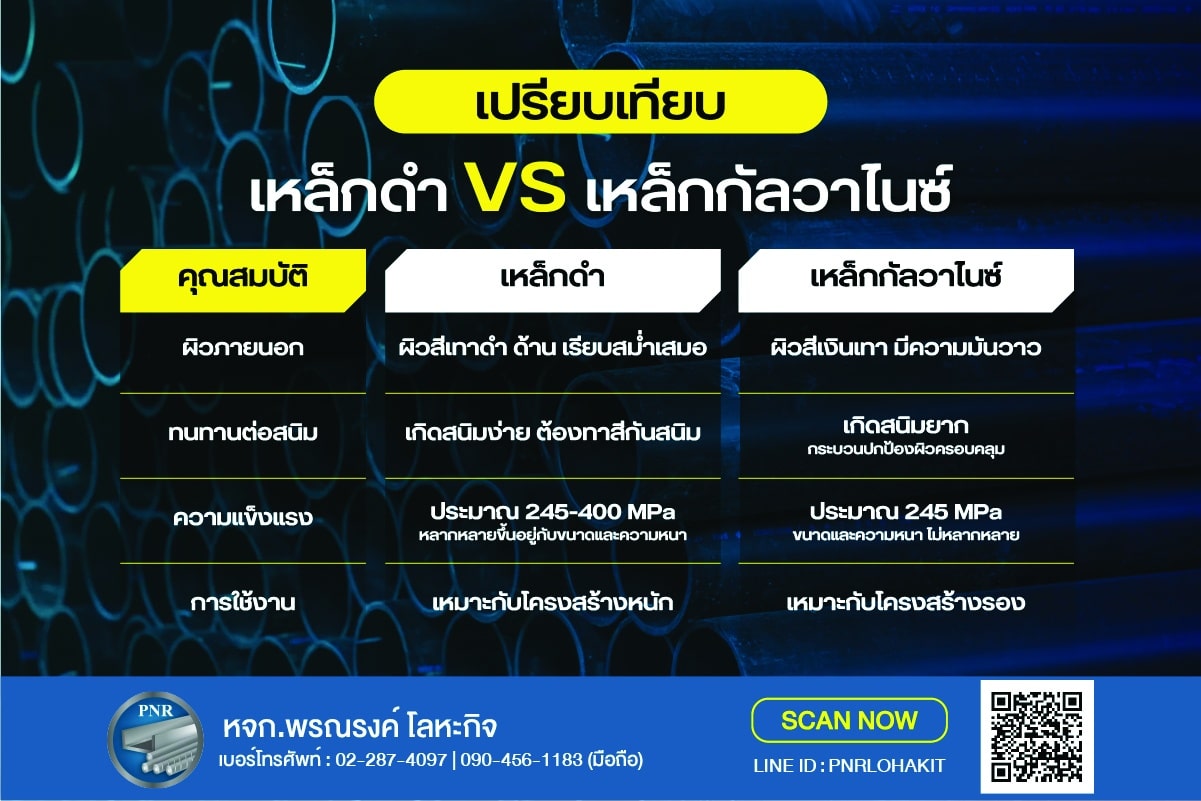 เปรียบเทียบ เหล็กดำ เหล็กกัลวาไนซ์ ต่างกัน copy